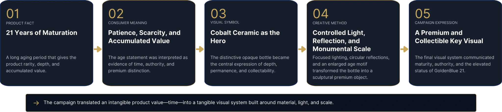 Strategic progression from 21 years of maturation to a premium collectible key visual