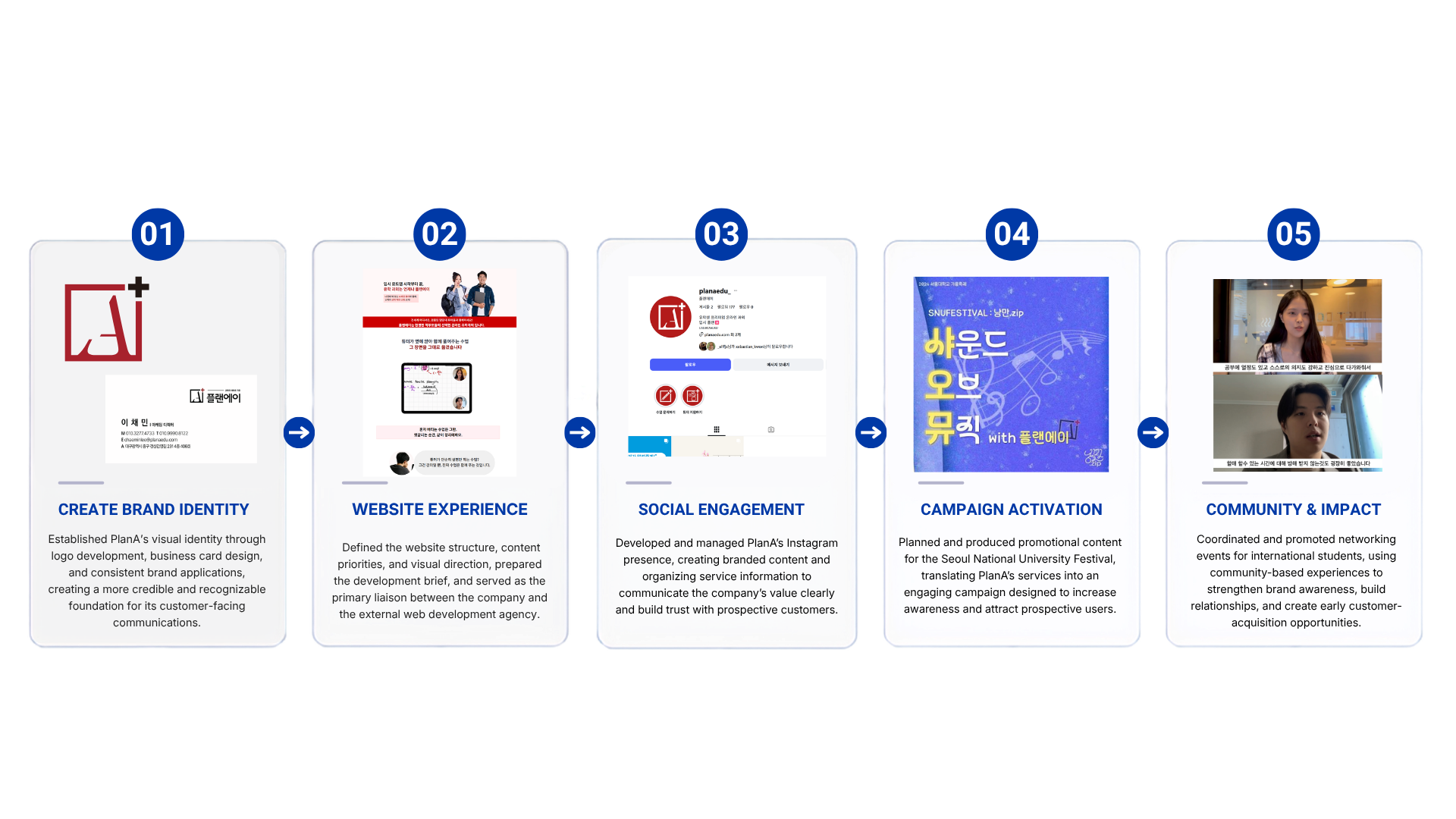 PlanA five-part marketing process: Create Brand Identity, Website Experience, Social Engagement, Campaign Activation, and Community & Impact