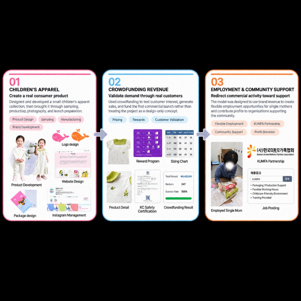 WhaleMom model overview: 01 Children’s Apparel — product design, sampling, manufacturing, brand development; 02 Crowdfunding Revenue — pricing, rewards, customer validation, ₩8.42M raised, 247 backers, 168% success; 03 Employment and Community Support — flexible employment, KUMFA partnership, community support, profit donation